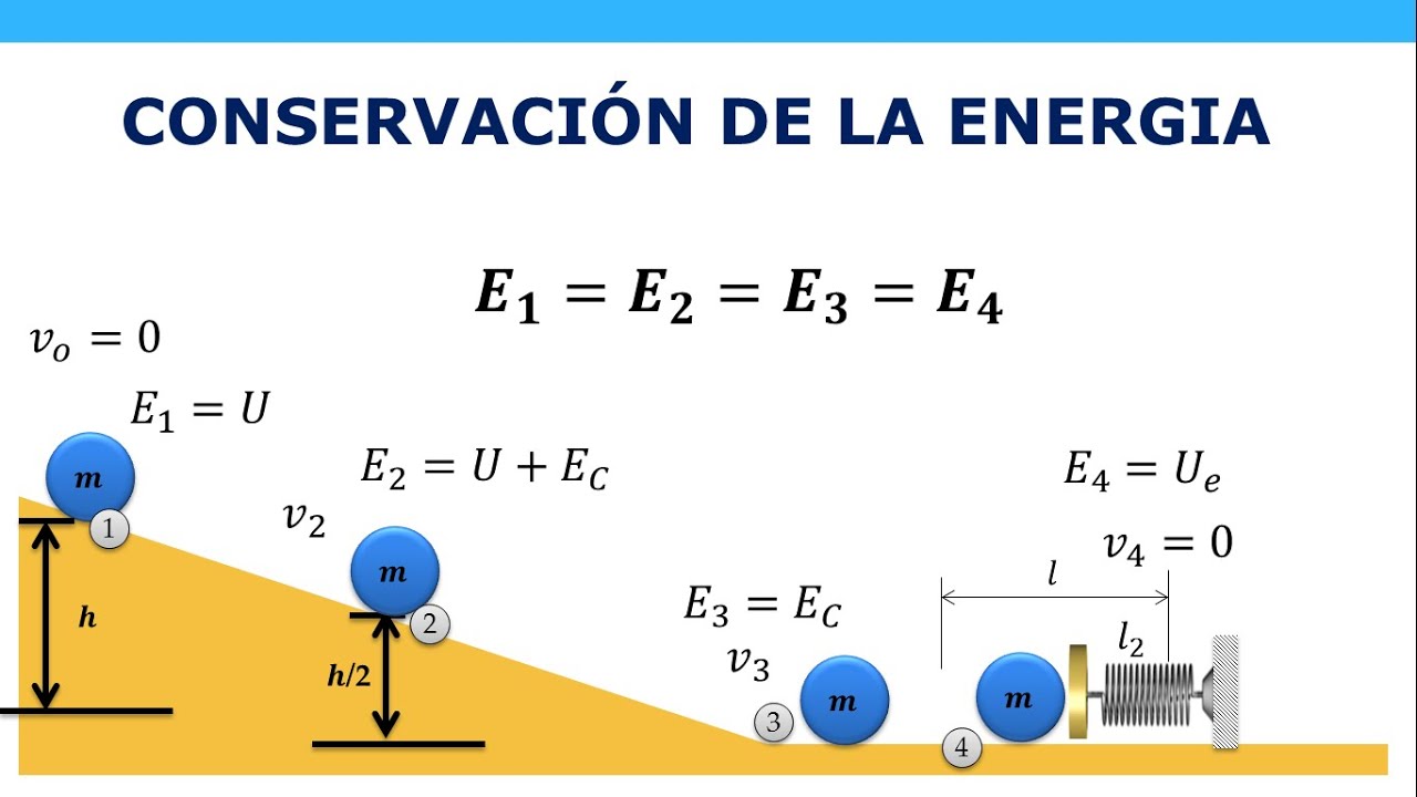 La Conservacion de la Energia - NotiPlus